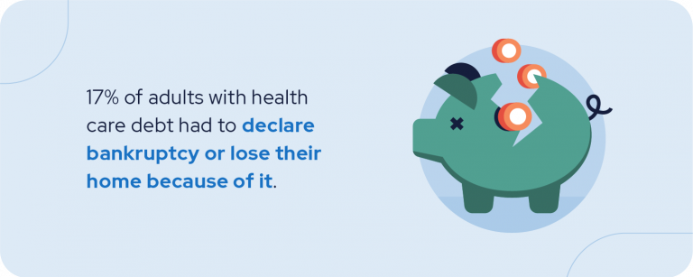 17% of adults with health care debt had to declare bankruptcy or lose their home because of it.