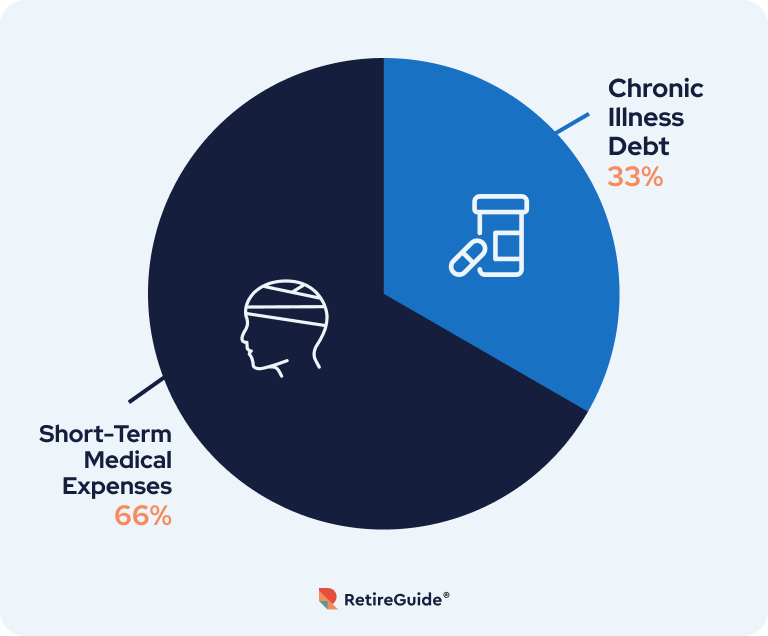 Short-term medical expenses vs chronic illnesses debt pie chart