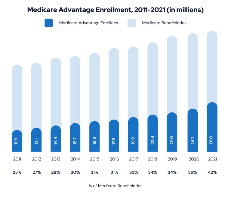 Recent Growth of Medicare Advantage Enrollment Chart