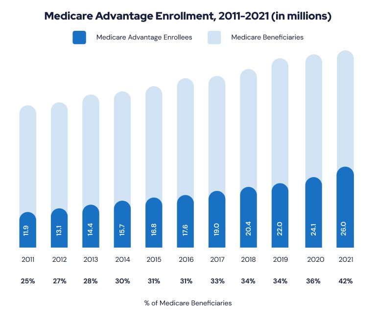 Recent Growth of Medicare Advantage Enrollment Chart