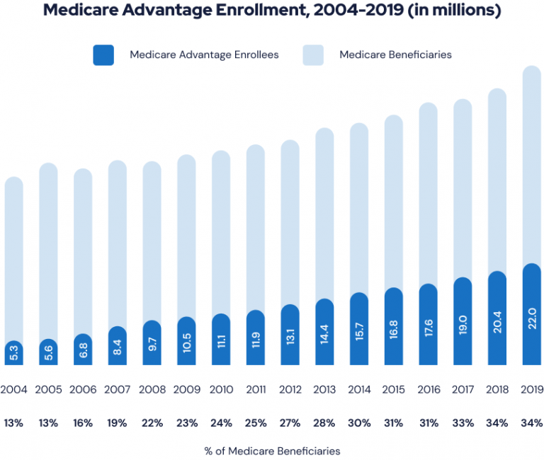 Medicare Advantage Enrollment 2004-2019