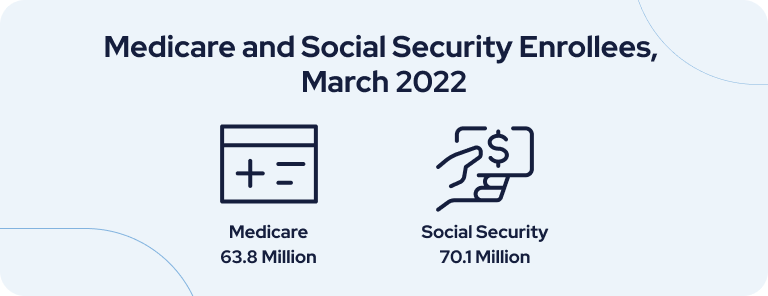 Medicare and Social Security Enrollees, March 2022