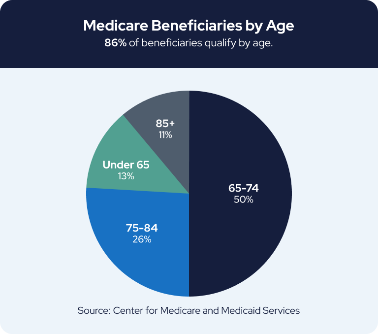 Medicare beneficiaries by age pie chart
