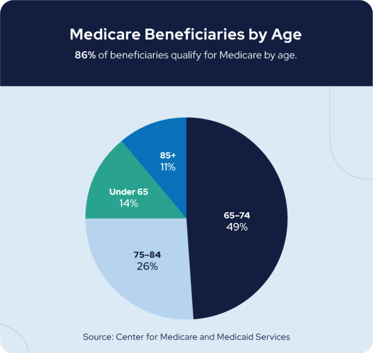 Medicare Beneficiaries by Age