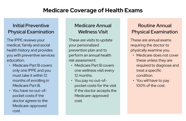Medicare Coverage of Health Exams