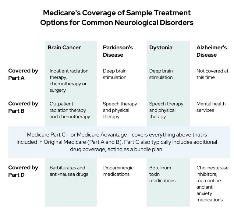 Medicare's Coverage of Sample Treatment Options for Common Neurological Disorders