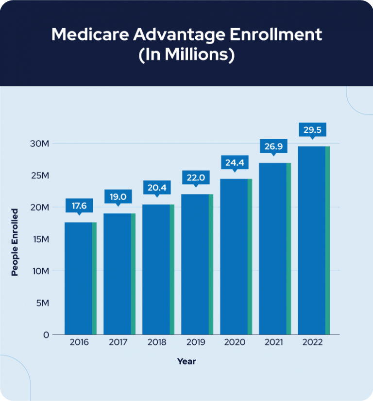 medicare advantage enrollment graph