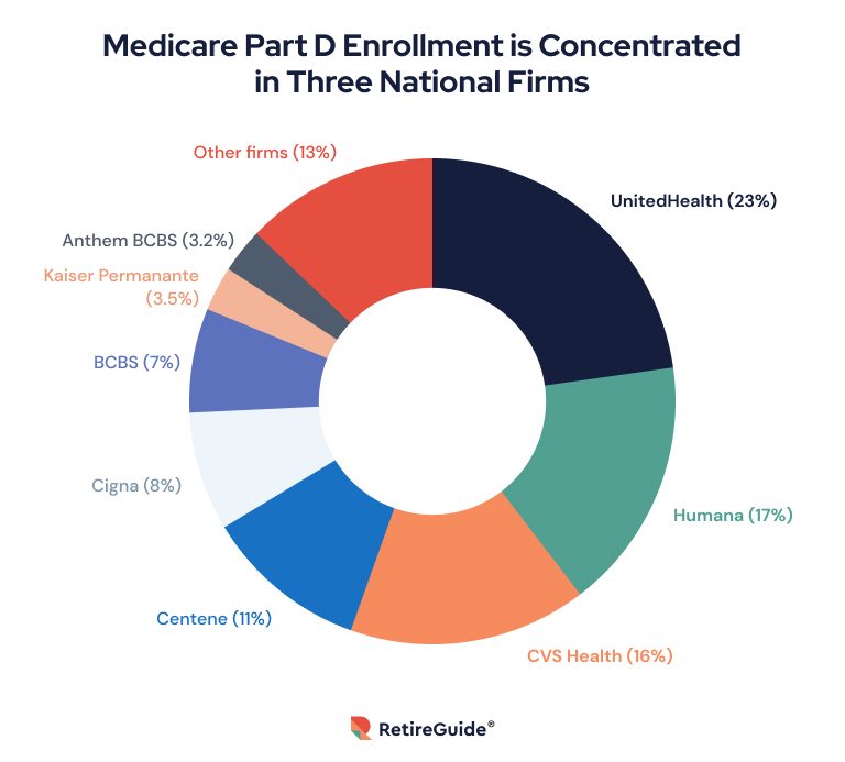 Medicare Part D Enrollment is Concentrated in Three National Firms