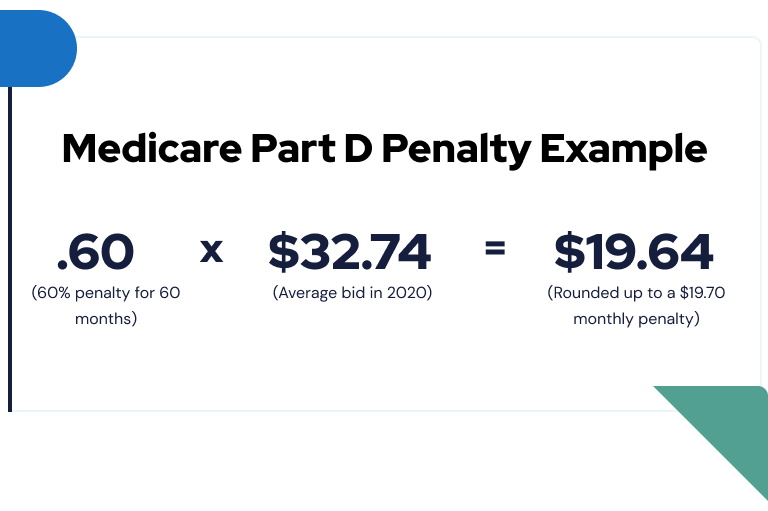 Medicare Late Enrollment Penalties