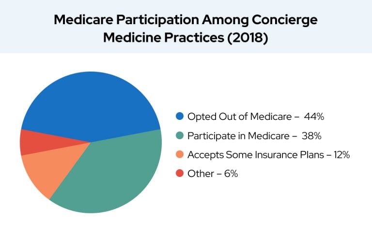 Medicare Participation Among Concierge Medicine Practices (2018)