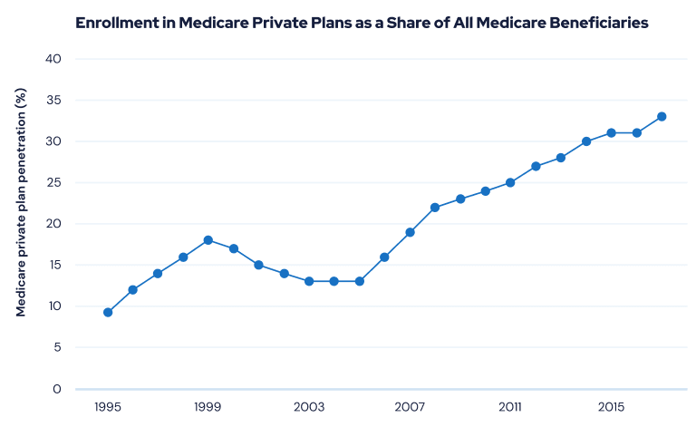 Graph Showing Enrollment in Medicare Private Plans as a Share of All Medicare Beneficiaries