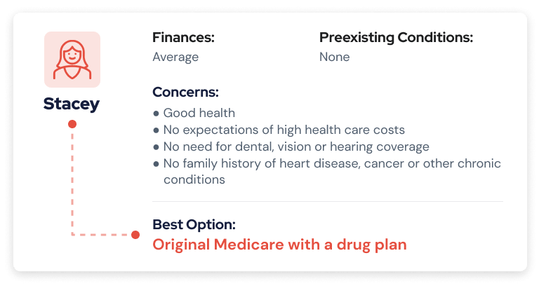 Possible Medicare scenario 1: Original Medicare with a drug plan