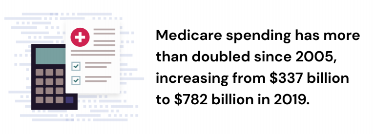 Statistic about Medicare spending since 2006