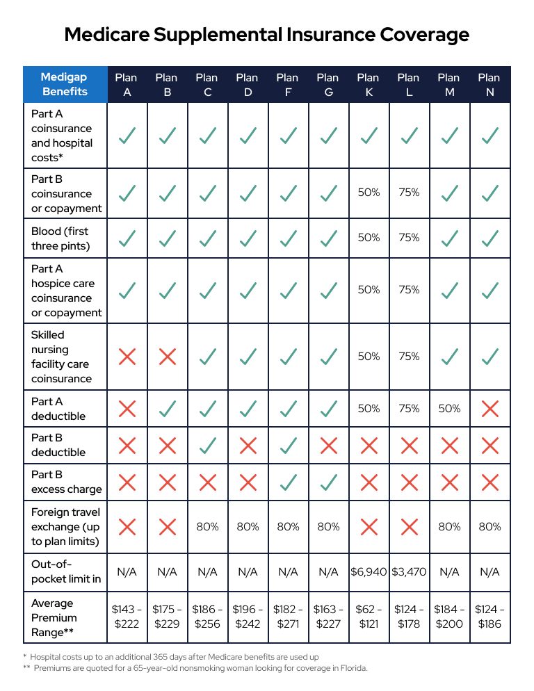 Medicare Supplemental Insurance Coverage Comparison Table