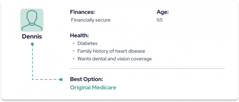 Candidate for Original Medicare Case Study