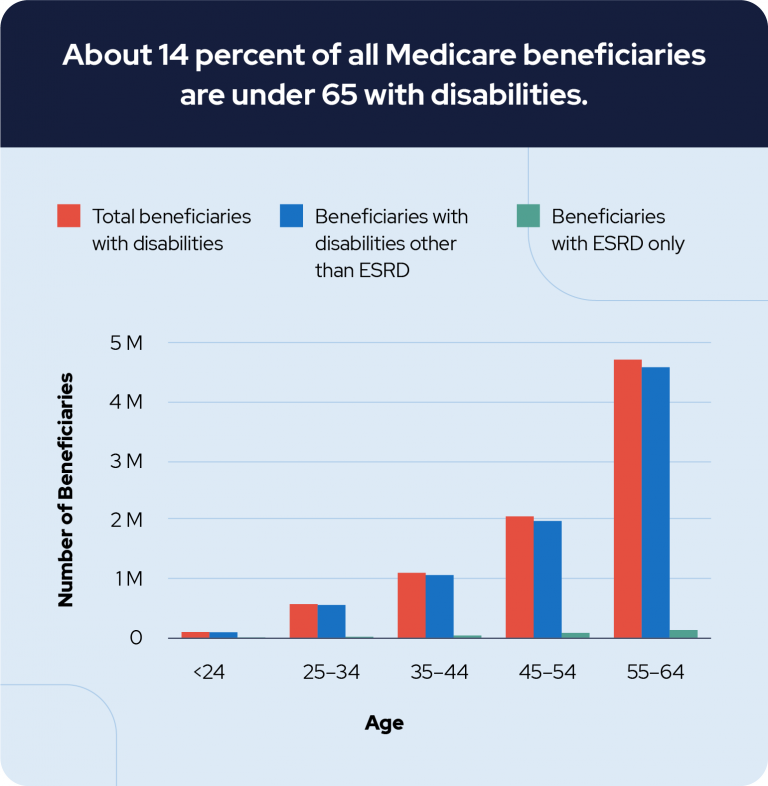 Medicare with Disabilities 14 Percent of Beneficiaries under 65