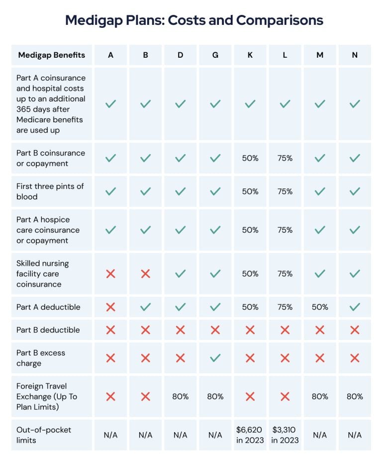 Medigap Plans Costs and Comparisons