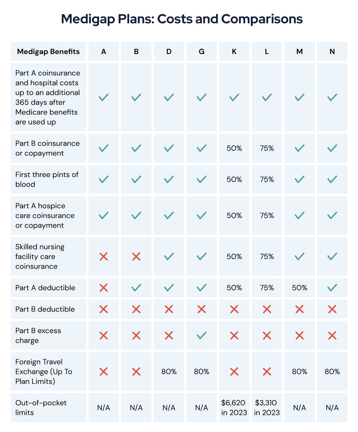 Exploring Medicare Supplemental Insurance Medigap Cost