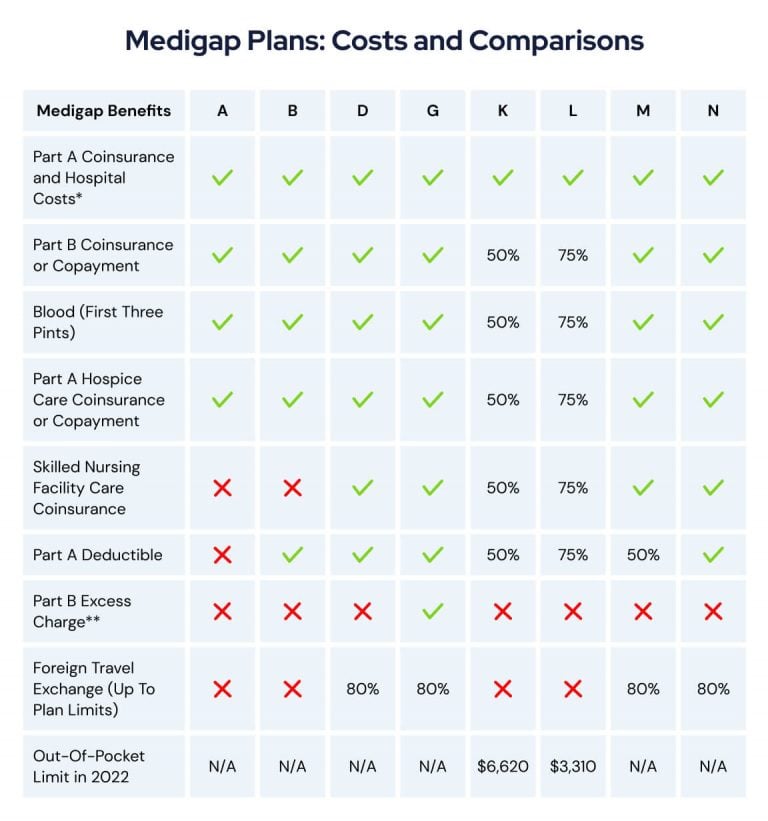 Chart comparing costs of Medigap plans A-N