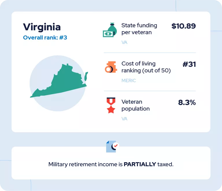 Military retirement Virginia infographic