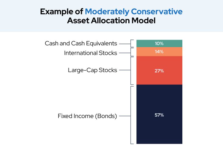 Example of Moderately Conservative Asset Allocation Model