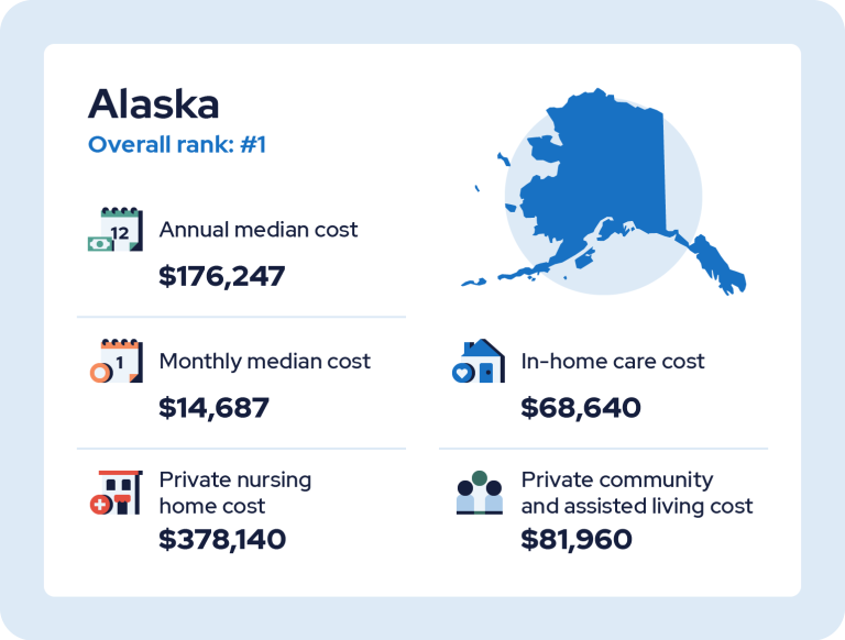 Infographic of Alaska, #1 in most expensive care