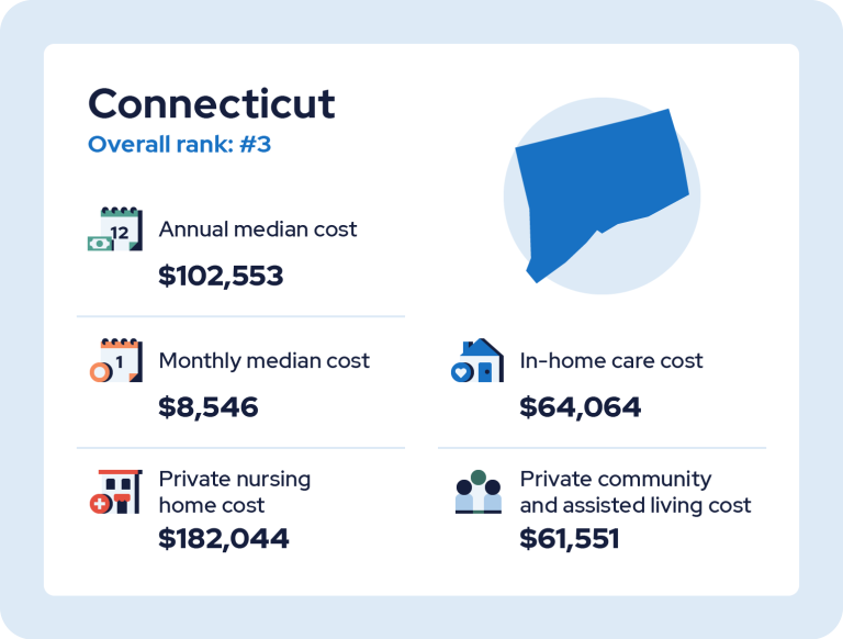 Infographic of Connecticut, #3 in most expensive care