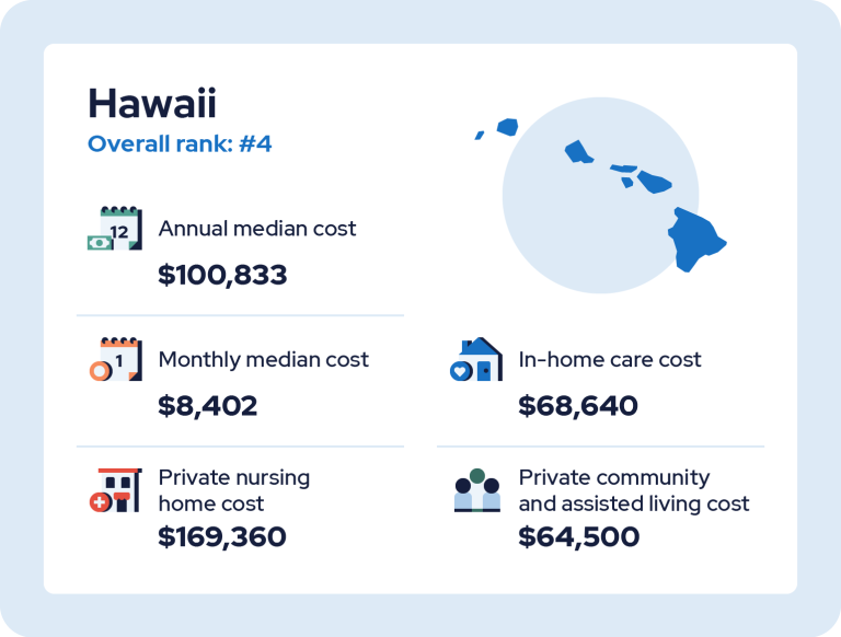 Infographic for Hawaii, #4 in most expensive care