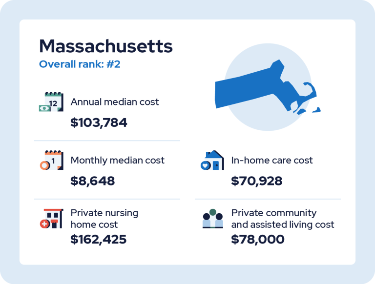 Infographic for Massachusetts, #2 in most expensive care