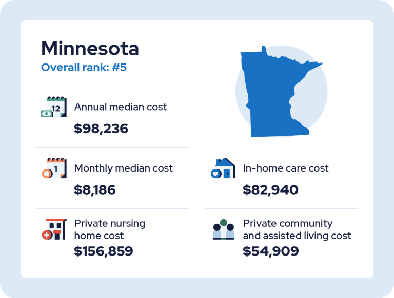 Most expensive care infographic for Minnesota