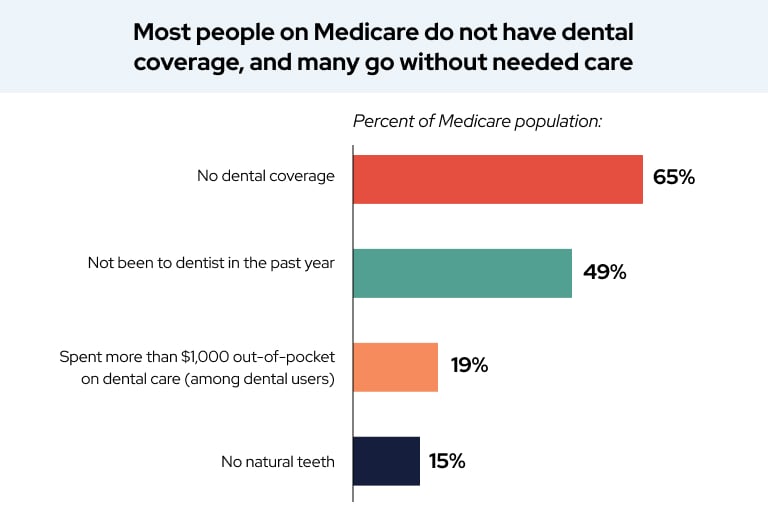 Most people on medicare do not have dental coverage, and many go without needed care