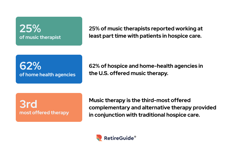 Music Therapy Hospice Statistics