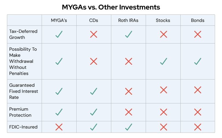MYGAs vs. Other Investments Table