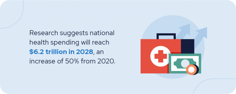 Research suggests national health spending will reach $6.2 Trillion in 2028