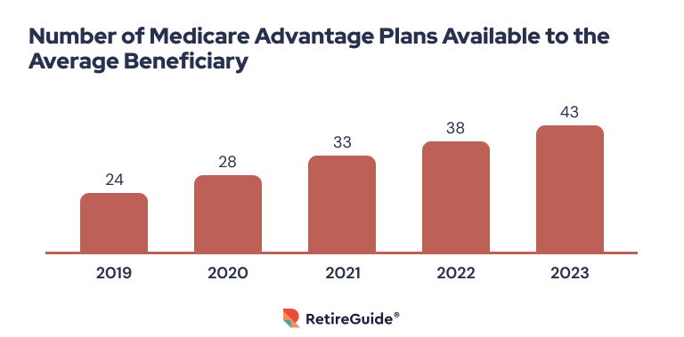 Number of Medicare Advantage Plans Available to the Average Beneficiary