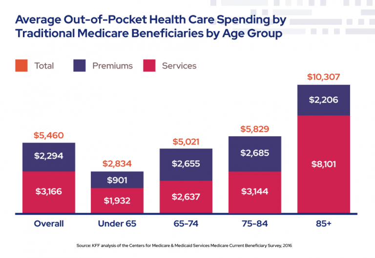 Average Out-Of-Pocket Health Care Spending by Medicare Beneficiaries by Age Group