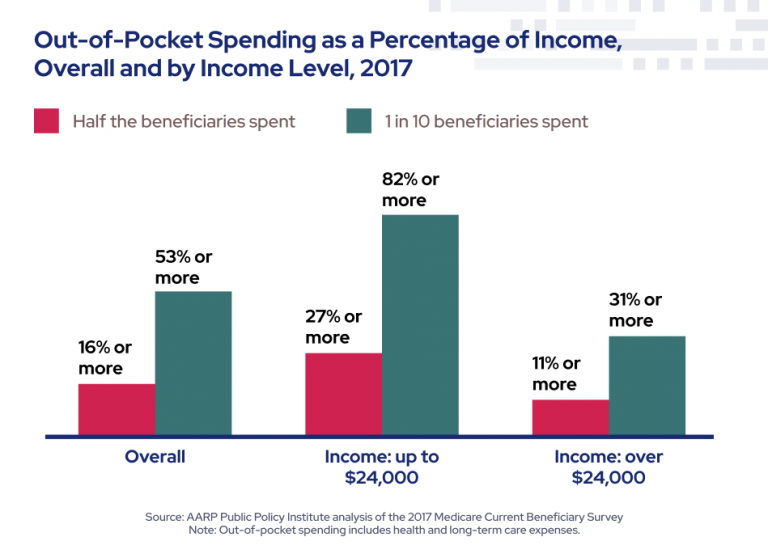 Graphic showing 2017 out-of-pocket spending as a percentage of income