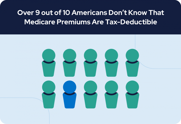 Over 9 out of 10 Americans Don't Know Medicare Premiums Are Tax Deductible