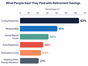 Chart showing what people said they paid with retirement savings during COVID-19