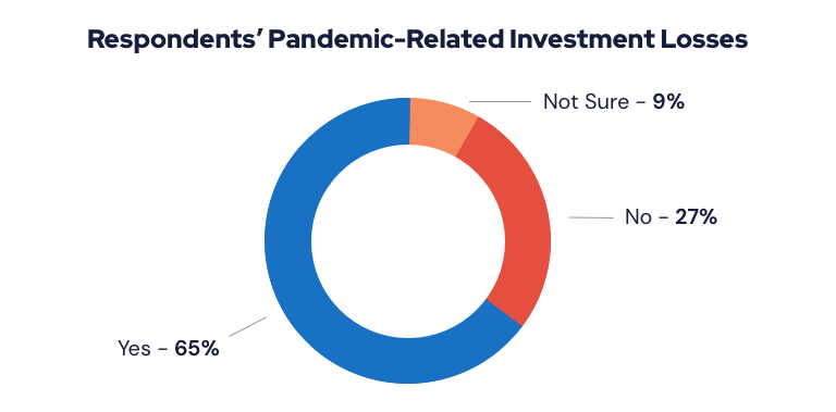 Respondents’ Pandemic-Related Investment Losses
