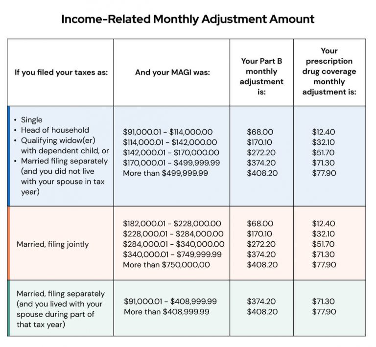 Income-Related Monthly Adjustment Amount