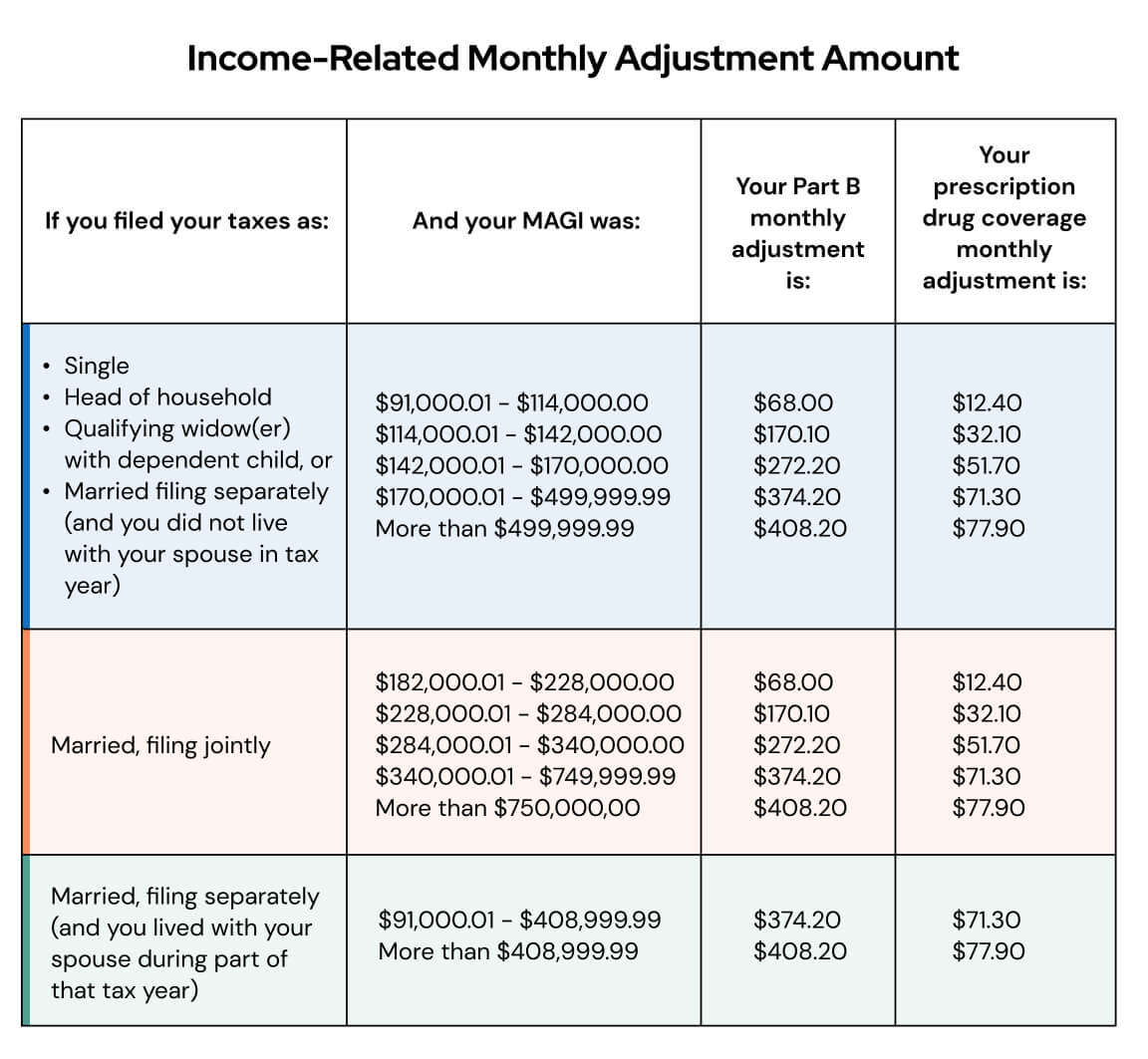 Related Monthly Adjustment Amount (IRMAA)