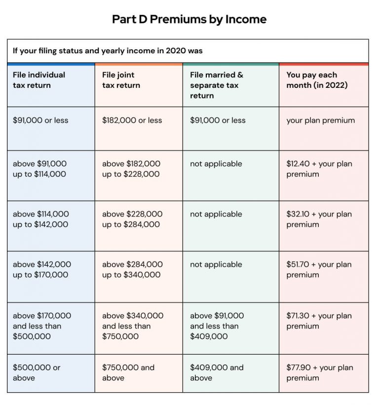 Part D Premium by Income