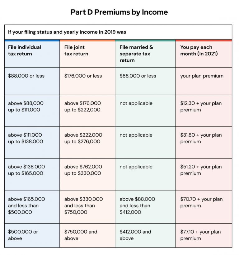Part D Premium by Income