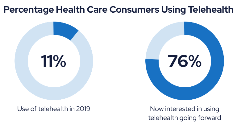 Percentage Health Care Consumers Using Telehealth