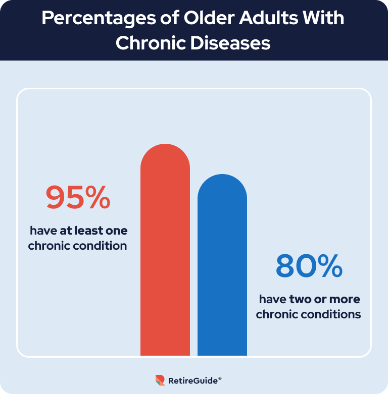 Percentages of Older Adults with Chronic Diseases