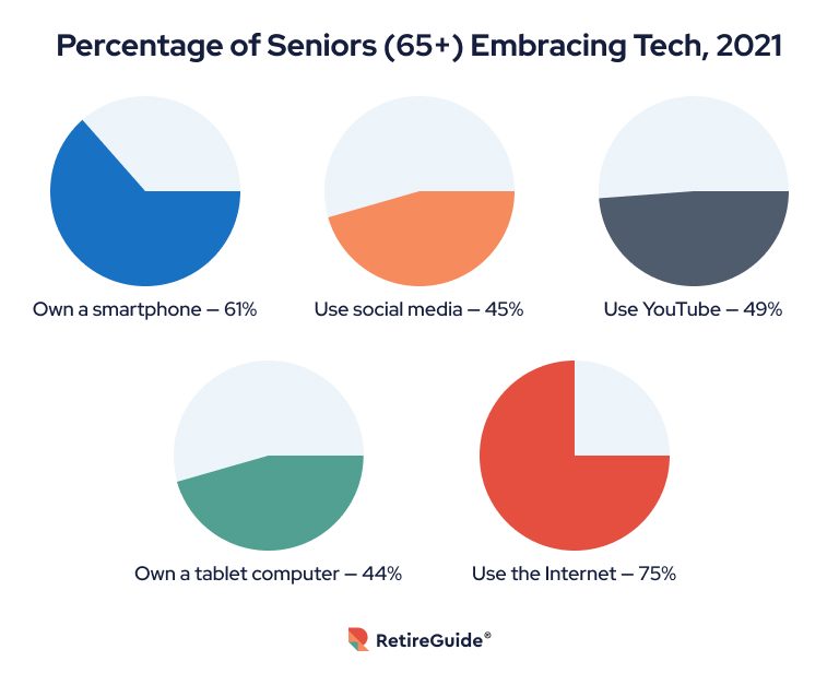 Percentage of seniors embracing tech