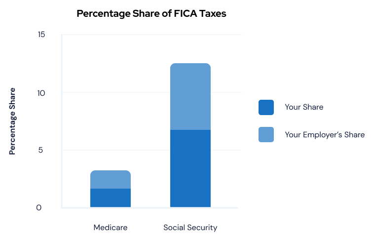 FICA explained: Social Security and Medicare tax rates to know in 2023