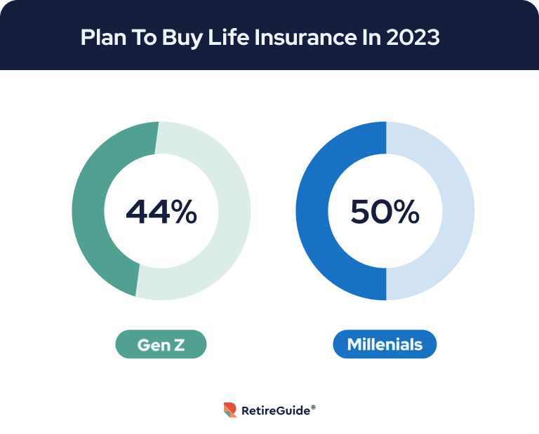 pie charts of age groups that plan to buy life insurance in 2023