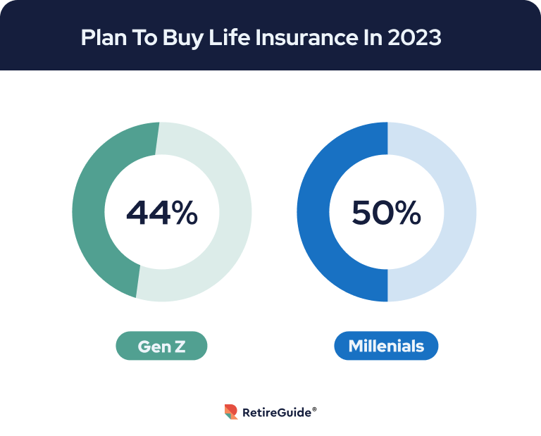 https://www.retireguide.com/wp-content/uploads/plan-to-buy-life-insurance-in-2023-768x0-c-default.png